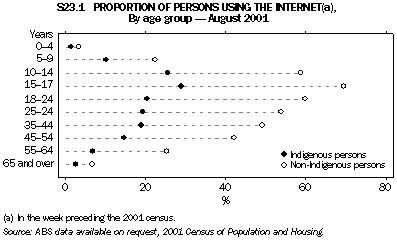 Graph - S23.1 Proportion of persons using the Internet, By age group - August 2001