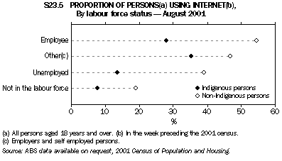 Graph - S23.5 Proportion of persons using Internet, By labour force status - August 2001