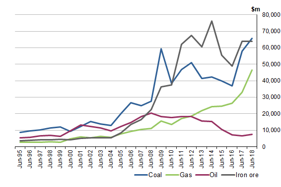 Graph 1 shows OUTPUT OF SELECTED MINING COMMODITIES, Current price 