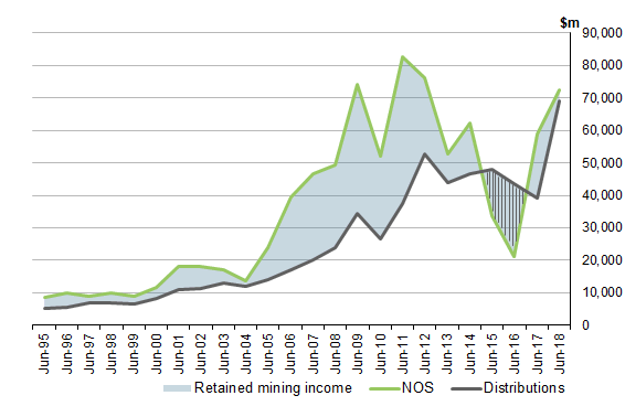 Graph 7 shows MINING INDUSTRY, NET OPERATING SURPLUS AND 'DISTRIBUTIONS' OF INCOME