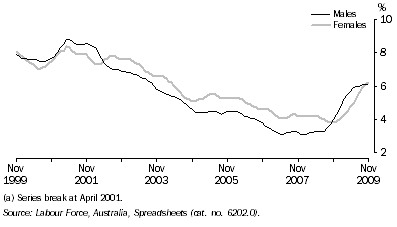Graph: Unemployment Rate(a), Queensland: Trend