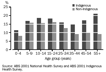 GRAPH - PREVALENCE OF ASTHMA AMONG INDIGENOUS AND NON-INDIGENOUS PERSONS - 2001