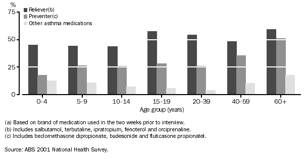 GRAPH - USE OF ASTHMA MEDICATION(a) - 2001
