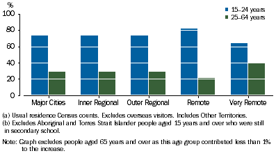 Graph shows that Aboriginal and Torres Strait Islander people aged 15-24 years in 2011 contributed more to the increase in Year 12 or equivalent  attainment than those aged 25-64 years in each Remoteness Area.