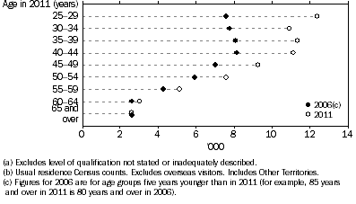 Graph shows that of Aboriginal and Torres Strait Islander people aged 25 years and over in 2011, those aged 30-44 years in 2011 accounted for nearly half of the increase in non-school qualification attainment between 2006 and 2011.