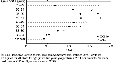 Graph shows that one-third of the increase in Aboriginal and Torres Strait Islander people aged 25 years and over with a Bachelor degree between 2006 and 2011 was contributed by those aged 25-29 years in 2011.
