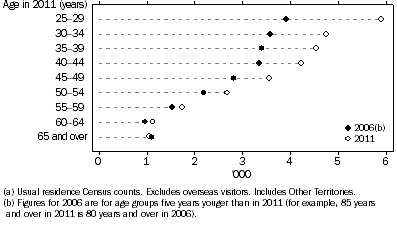 Graph shows that Aboriginal and Torres Strait Islander people aged 30-39 years accounted for 34% of the increase in people aged 25 years and over with a Certificate III qualification between 2006 and 2011.
