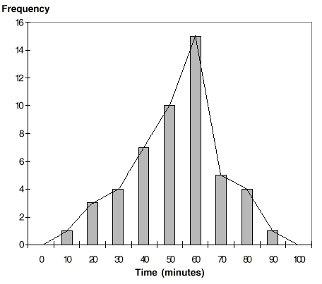 Graph: A histogram representing the data and mark in the frequency polygon.