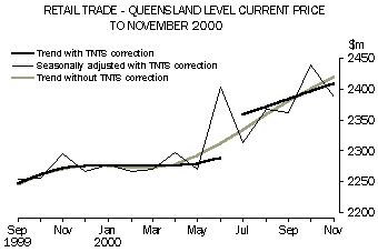 graph - Queensland level current price to Nov 2000