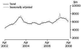 Graph: INVESTMENT HOUSING - TOTAL