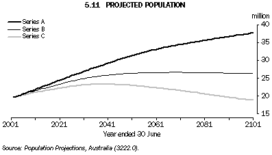 Graph - 5.11 Projected population