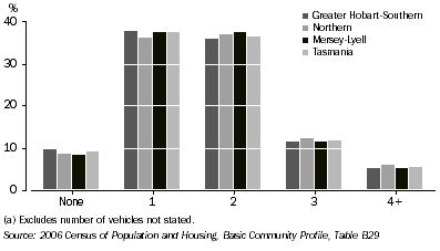 Graph: MOTOR VEHICLES BY DWELLINGS, Tasmania