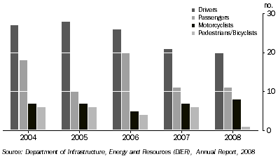 Graph: PERSONS KILLED IN ROAD CRASHES, Tasmania