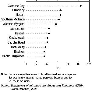 Graph: SERIOUS CASUALTIES, by top 12 local government areas, 2008