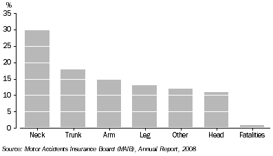 Graph: INJURY CLAIMS, Tasmania, 2008