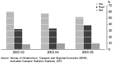 Graph: DOMESTIC FREIGHT, Tasmania, Proportion by mode of transport