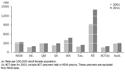 Graph: Male imprisonment rate(a), 30 June 2001 and 30 June 2011, state and territory