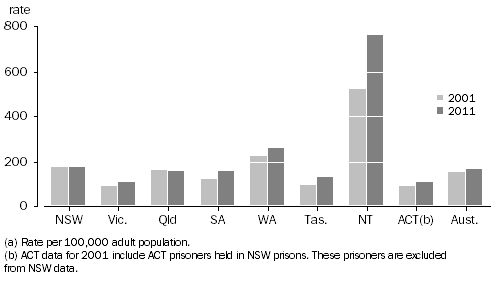 Graph: Imprisonment rates(a), 30 June 2001 and 30 June 2011, state and territory