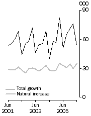 Graph: Population growth, Quarterly