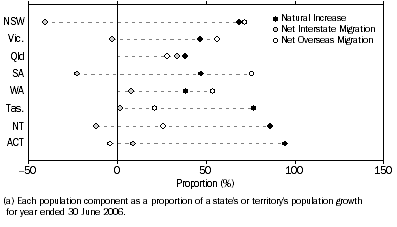 Graph: Population Components, Year ended 30 June—States and territories—2006