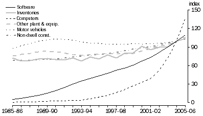 Graph: 9.7 Retail productive capital stock, (2004-05 = 100)