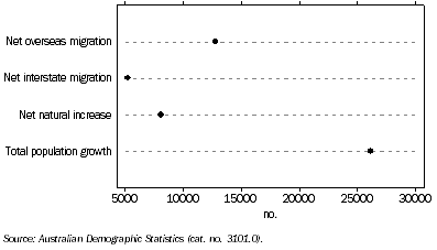 Graph: Population Change from Previous Quarter—September 2008 quarter