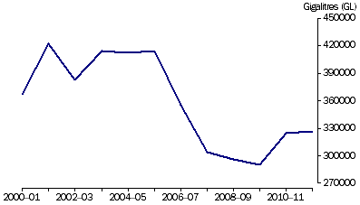 Graph: Figure 1 – Supply of soil water into the Australian economy