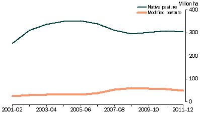 Graph: Figure 2 – Area of native and modified pasture, Australia