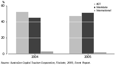 Graph: 13.5 Origin of Floriade attendees—2004 and 2005