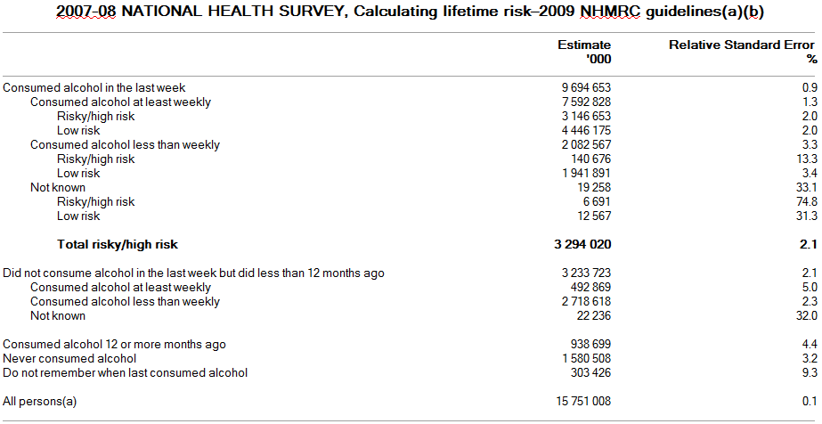 Table: 2007-08 National Health Survey, Calculating lifetime risk-2009 NHMRC guidelines(a)(b)