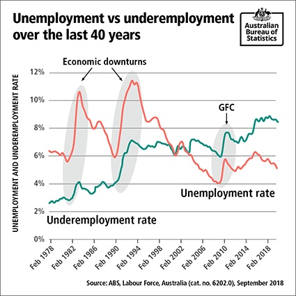 Graph of Unemployment Vs Underemployment over the last 40 years