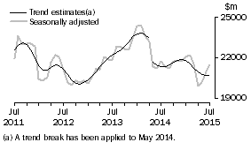 Graph: This graph shows the Trend and Seasonally adjusted estimate for Goods Credits