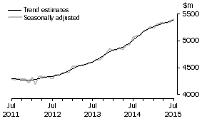 Graph: This graph shows the Trend and Seasonally adjusted estimate for Services Credits