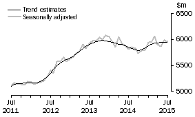 Graph: This graph shows the Trend and Seasonally adjusted estimate for Services Debits