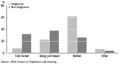 Graph: Proportion of indigenous and non-indigenous persons living in occupied private dwellings, by tenure type, Western Australia, 2006