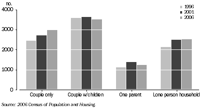 Graph: Geraldton, family composition of occupied private dwellings