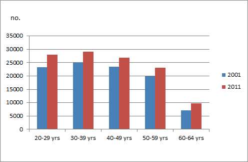 Graph: BRISBANE - NORTH, 20-64 year olds, 2001 a