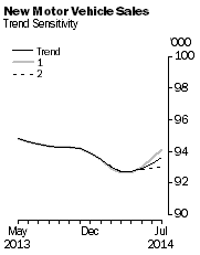 Graph: New Motor Vehicle Sales - Trend Sensitivity