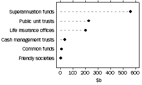 Graph: Managed Funds - Consolidated Assets by Type of Institution