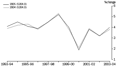 Graph: Graph 1. GDP volume measure, Percentage change
