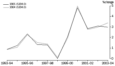 Graph: Graph 2. Implicit price deflators, Percentage change