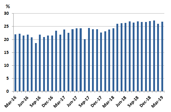 Graph 1 - Monthly Online Collection Take Up Rate 