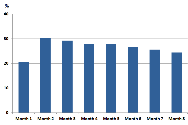 Graph 5 – Average Online Collection Rates by Time in Survey