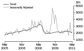 Graph: Non-residential building