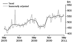 Graph: Alterations and additions to residential buildings