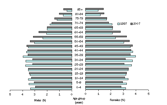 Graph: Population structure, age and sex, South Australia