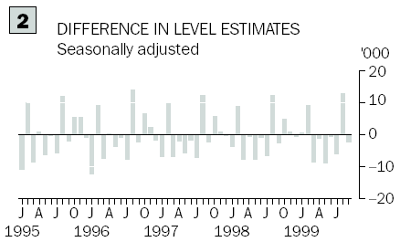Diagram: Difference in seasonally adjusted level estimates, from 1995 to 1999