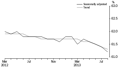 Graph: Employment to population ratio, Persons, March 2012 to August 2013