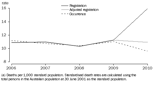Graph: Standardised Death Rates(a), Aboriginal and Torres Strait Islander Australians—Queensland—2006 to 2010