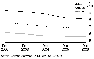 Graph: standardised death rate, Tasmania